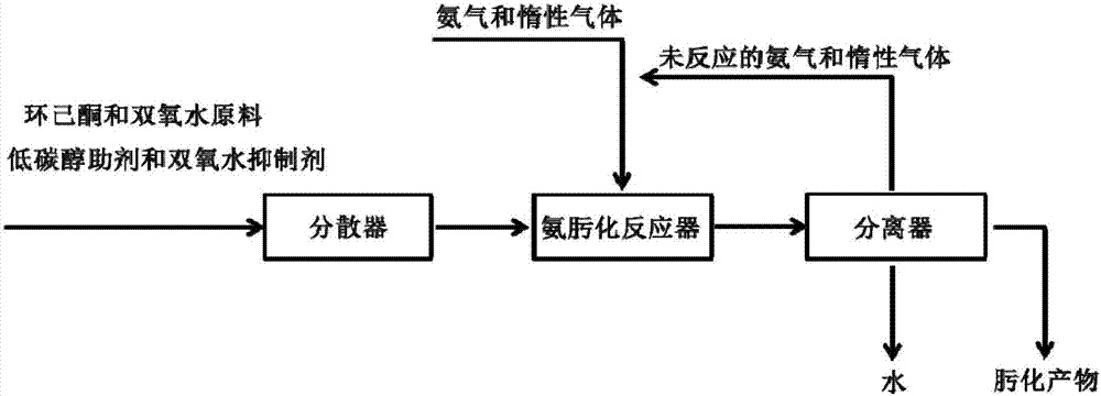 A kind of cyclohexanone ammoximation method