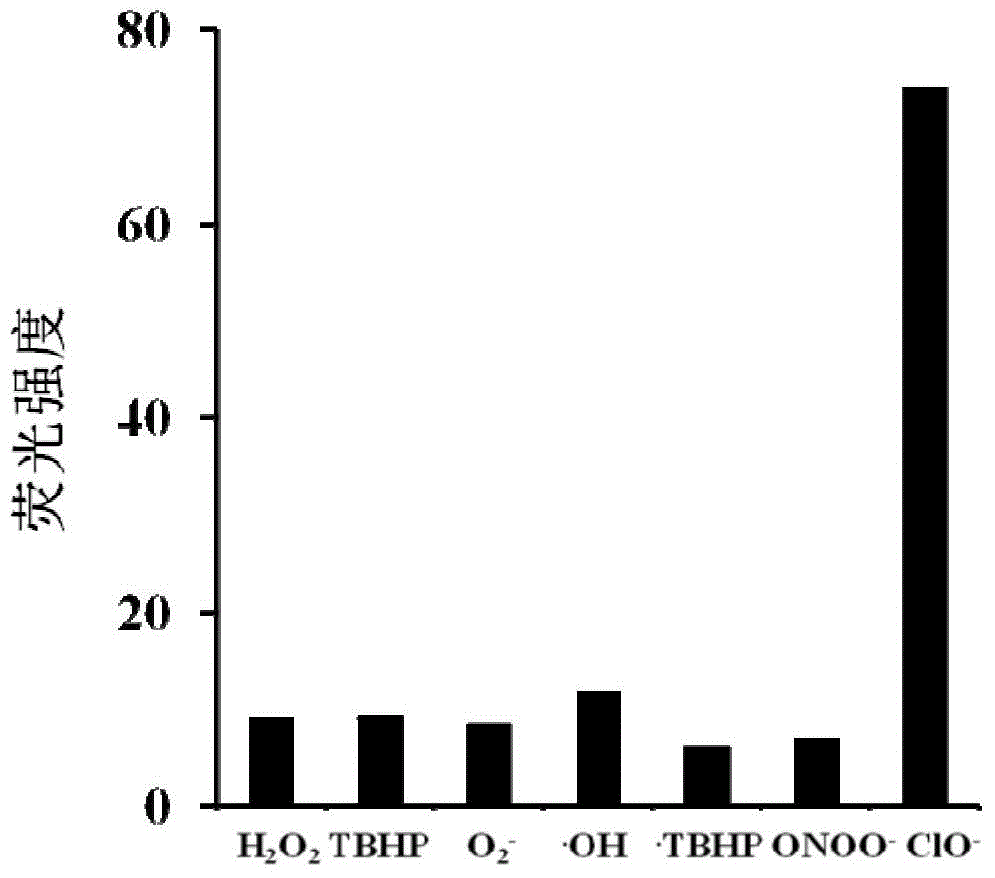 High-sensitivity high-selectivity fluorescence probe capable of real-time responding hypochlorous acid and application of high-sensitivity high-selectivity fluorescence probe