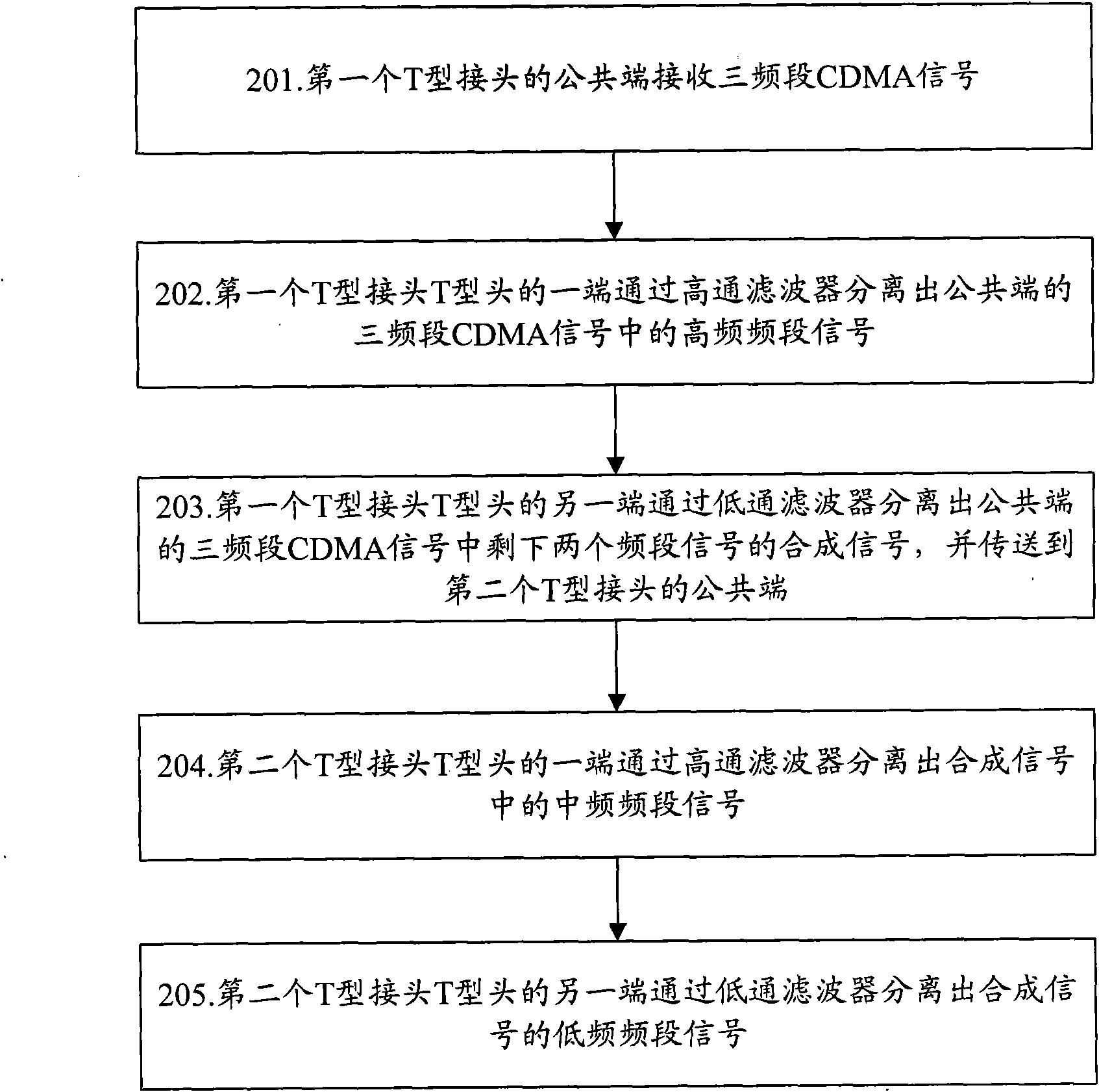 Method, decomposing and synthesizing router and terminal for decomposing and synthesizing three-frequency range code division multiple access signal