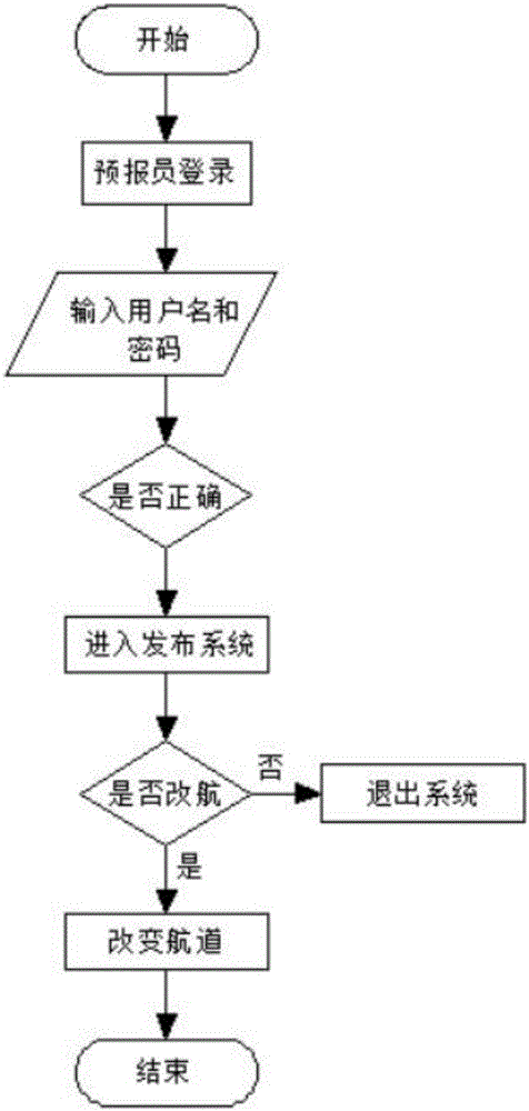 Navigation channel traffic density and navigation channel meteorological index publishing system