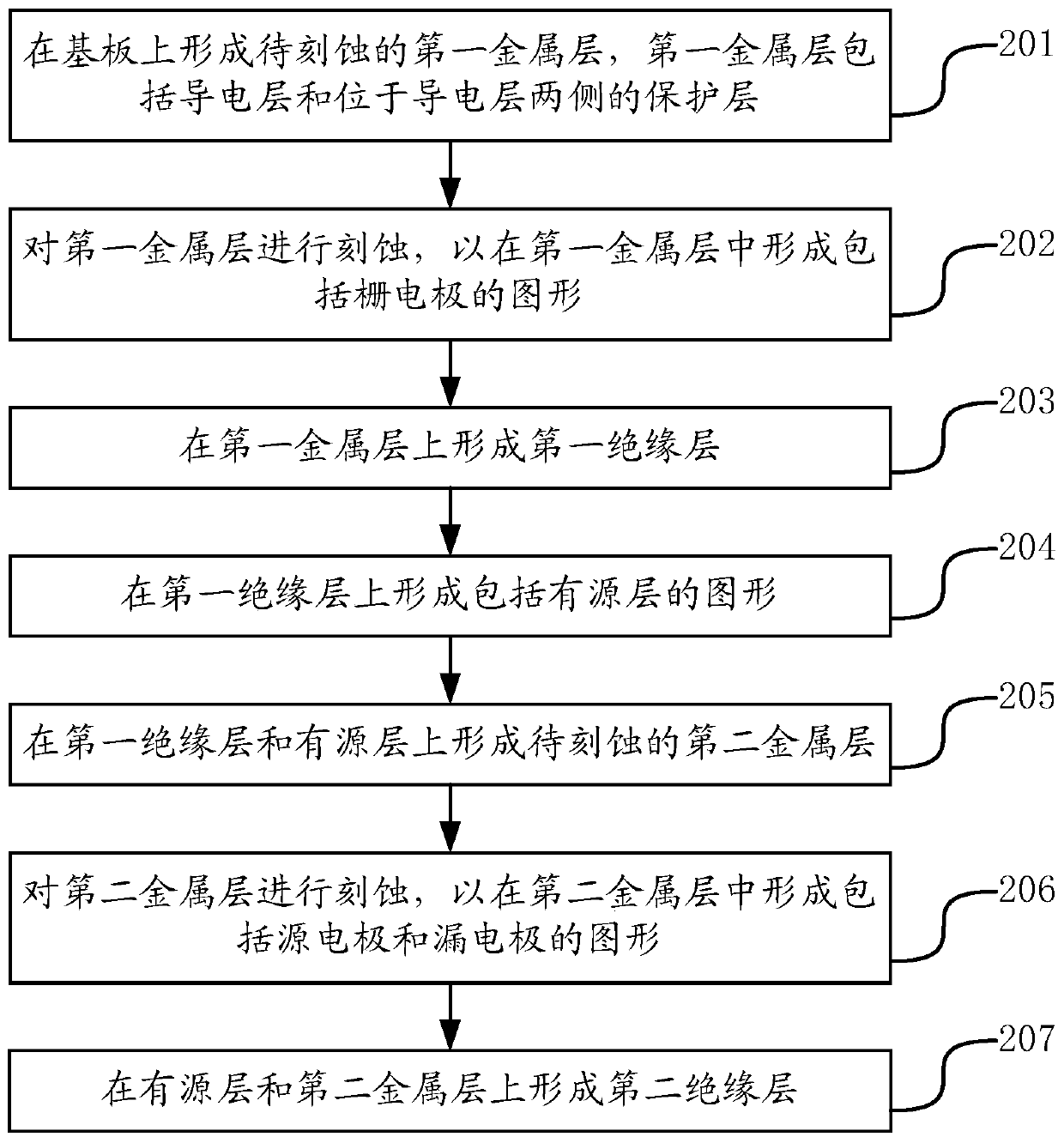 Etching method, process equipment, thin film transistor device and manufacturing method thereof