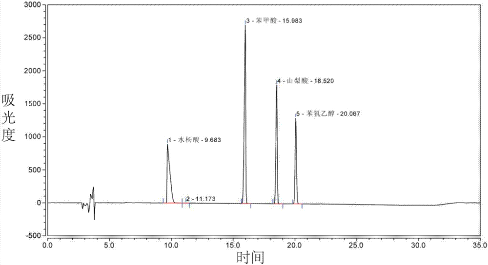 Method for separating benzoic acid, sorbic acid, salicylic acid and phenoxyethanol and analyzing contents of benzoic acid, sorbic acid, salicylic acid and phenoxyethanol in toothpaste