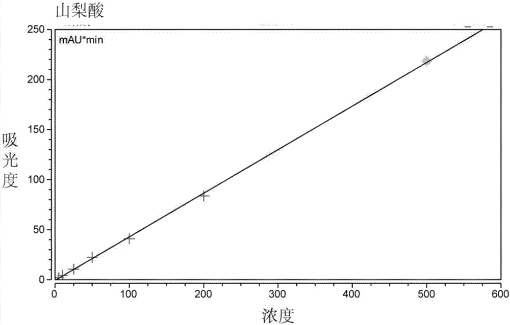 Method for separating benzoic acid, sorbic acid, salicylic acid and phenoxyethanol and analyzing contents of benzoic acid, sorbic acid, salicylic acid and phenoxyethanol in toothpaste