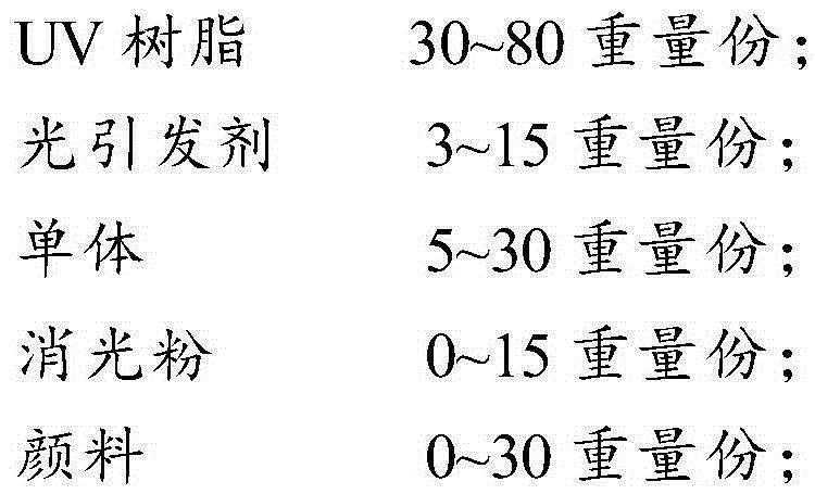 Ultraviolet curing coating and preparation method thereof