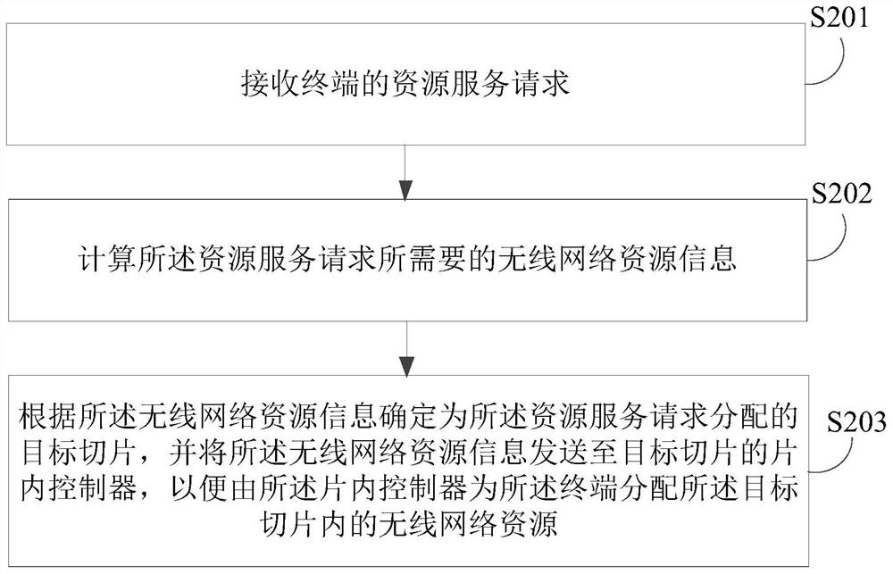 Internet of Things slice resource allocation system and method, electronic equipment and storage medium