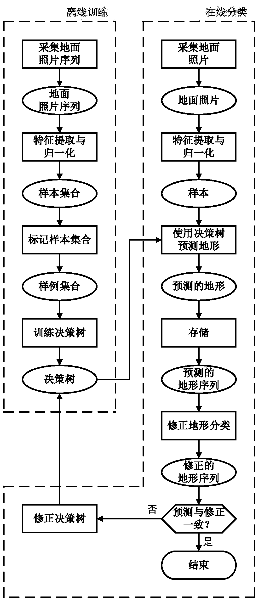 A Vision-Based Terrain Classification Method for Mobile Robots