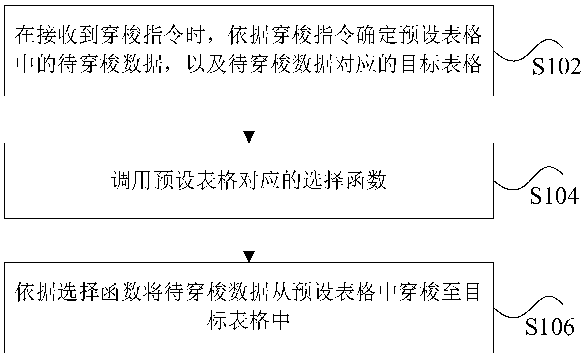 Data shuttling processing method and device