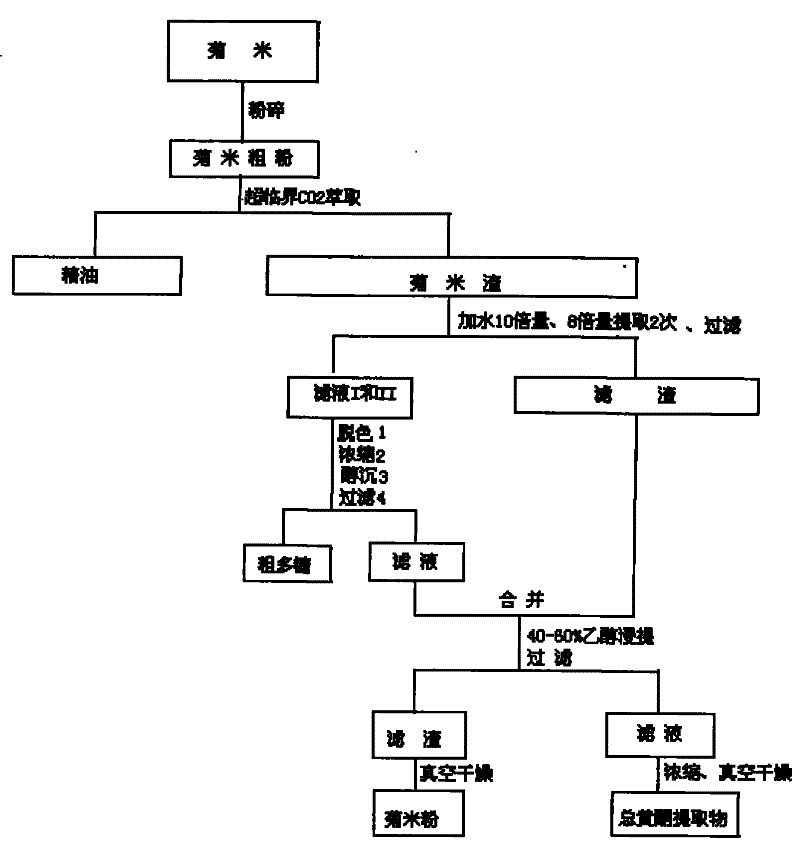 Systemic preparation method of chrysanthemum rice essential oil, chrysanthemum rice polysaccharide, chrysanthemum total flavone extract and chrysanthemum rice powder