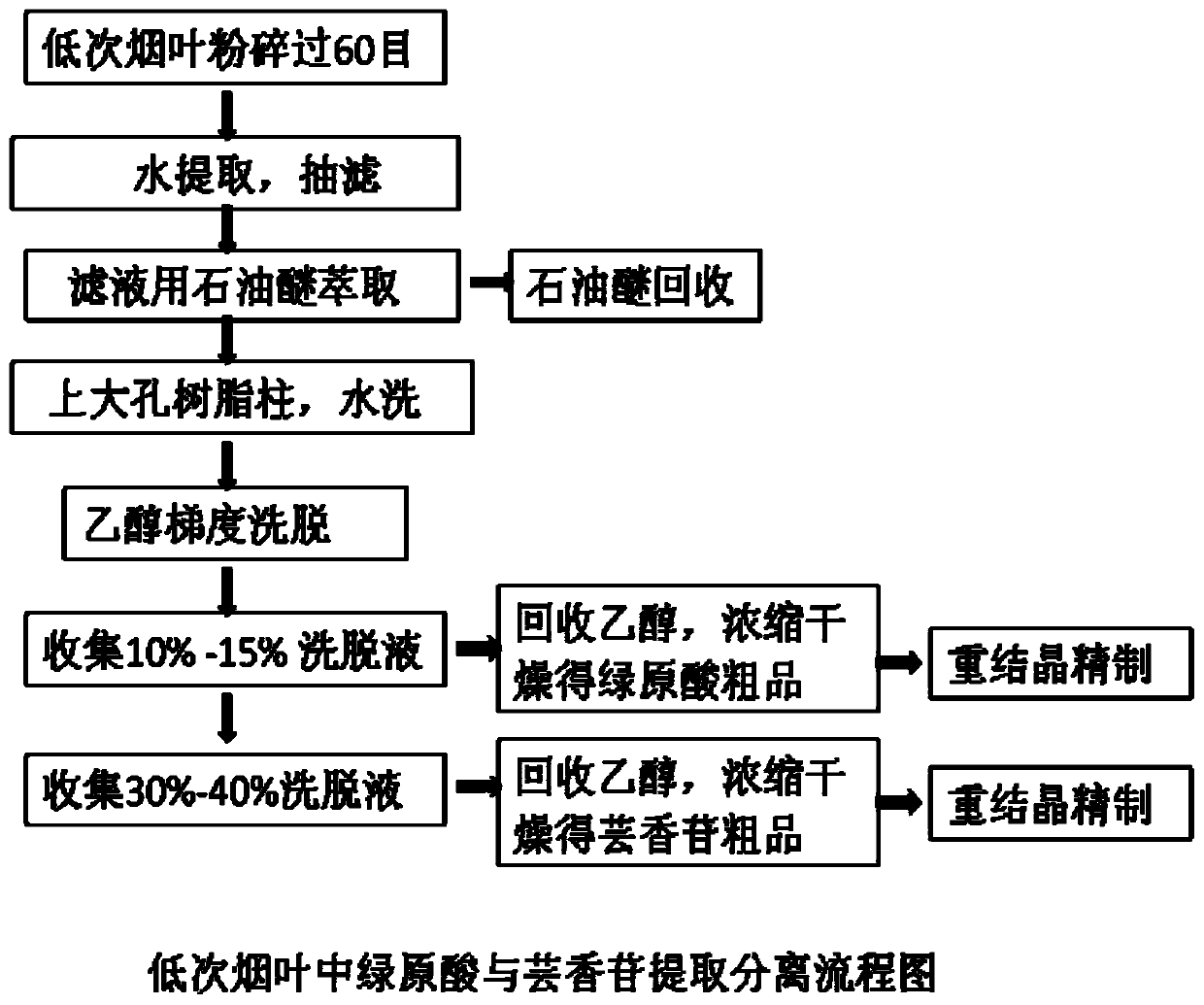 A method for simultaneously extracting and separating chlorogenic acid and rutin from tobacco leaves