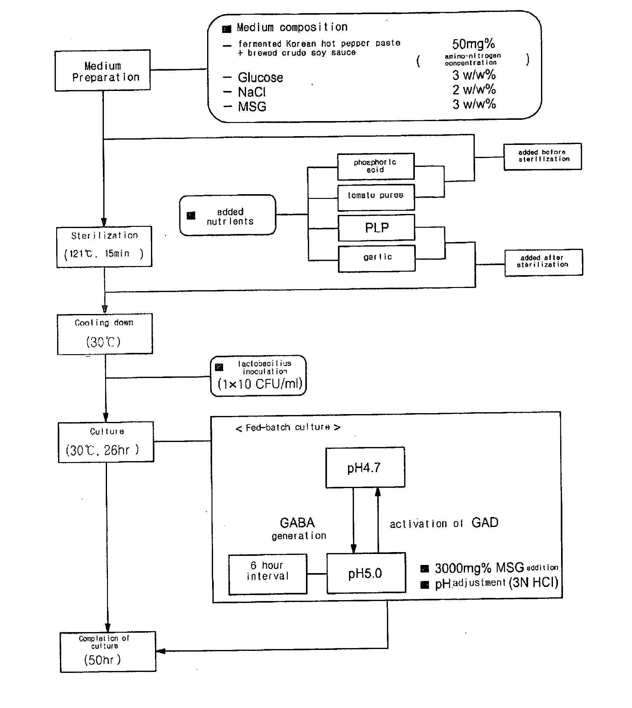 Medium Comprising Fermented Korean Hot Pepper Paste Or Soybean Sauce And Production Method Of Gamma - Aminobutyric Acid