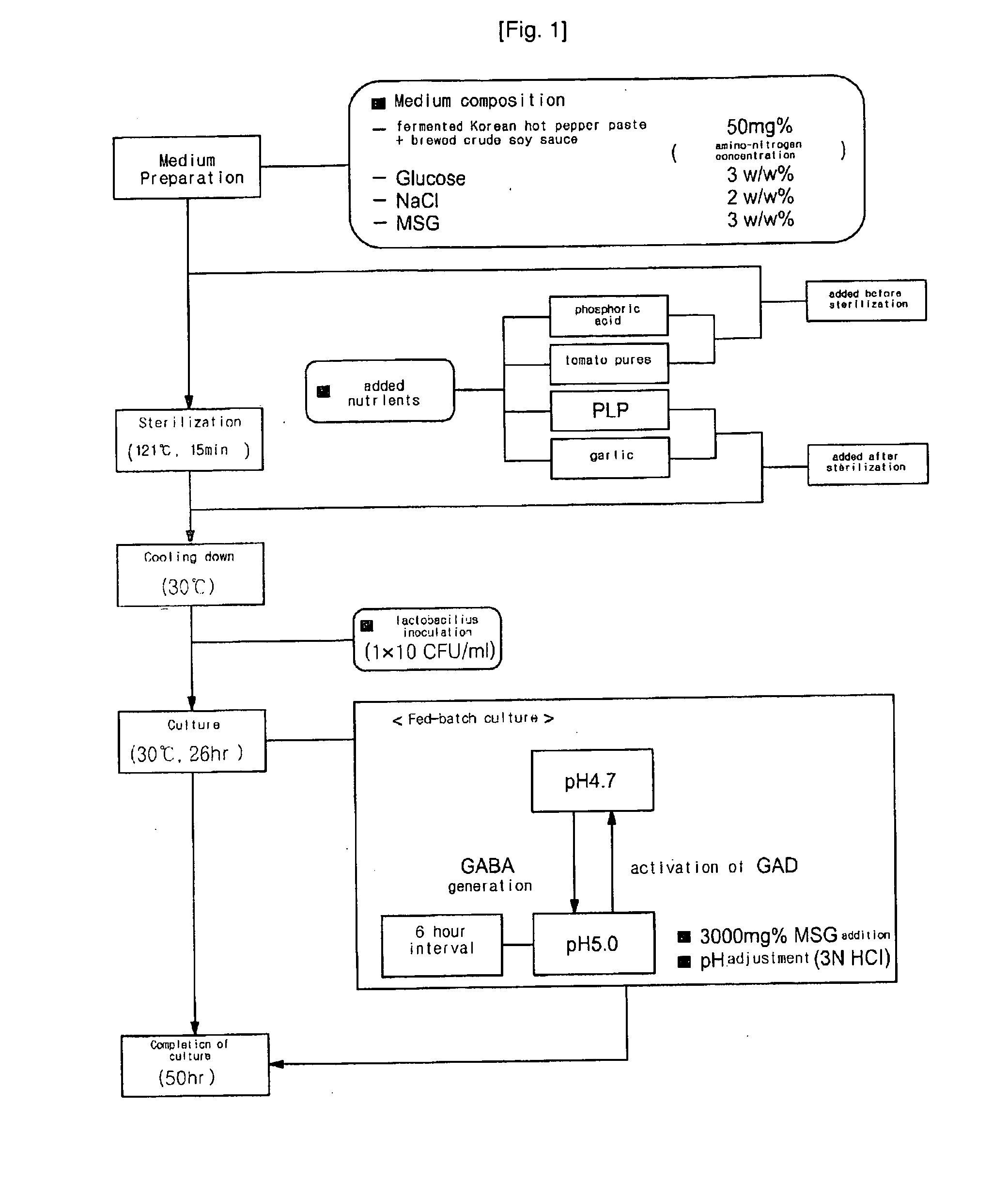 Medium Comprising Fermented Korean Hot Pepper Paste Or Soybean Sauce And Production Method Of Gamma - Aminobutyric Acid