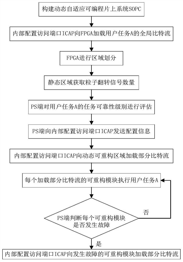 Dynamic self-adaptive SOPC fault-tolerant method based on task levels