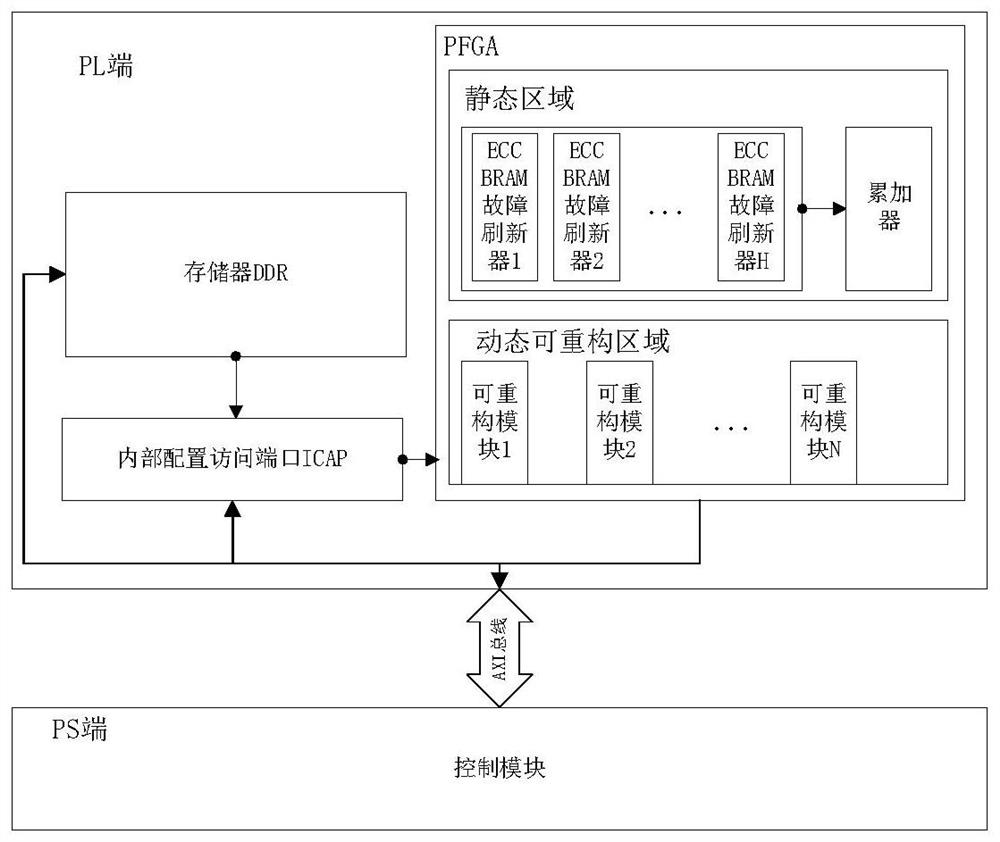 Dynamic self-adaptive SOPC fault-tolerant method based on task levels