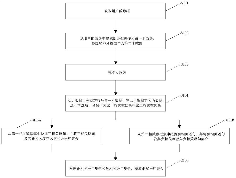 Method and system for realizing dialogue based on correlation analysis of big data and small data