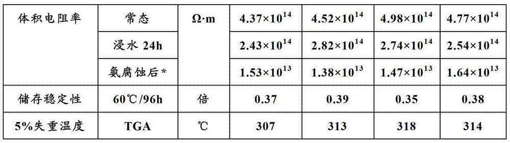 Ammonia corrosion resistant solvent-free insulated impregnating resin as well as preparation method and application thereof