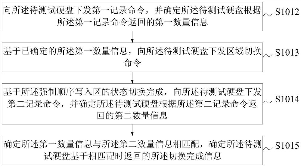 Method, device, equipment and product for testing performance of imbricated hard disk