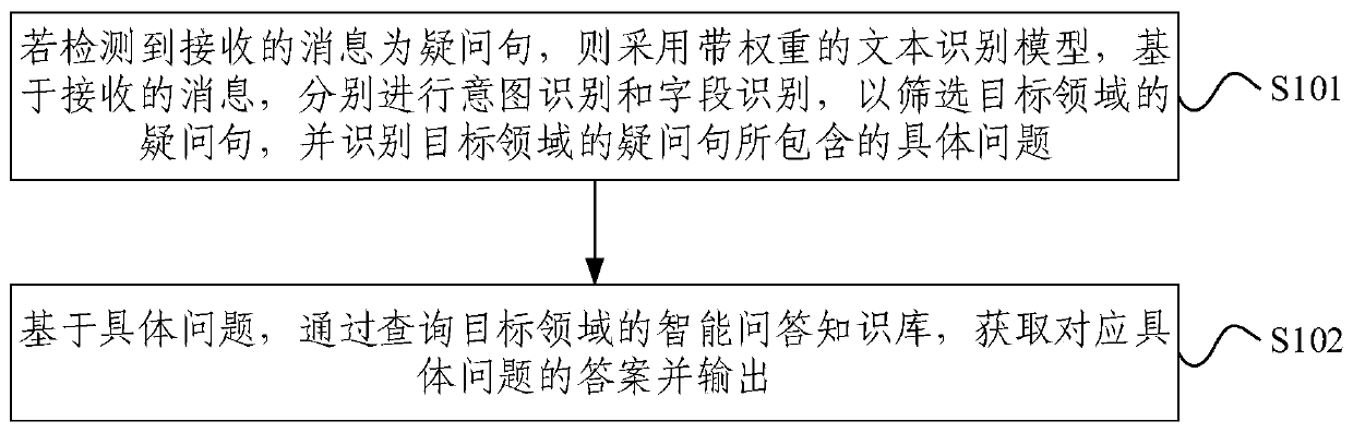 Machine intelligent question and answer method and device and electronic equipment