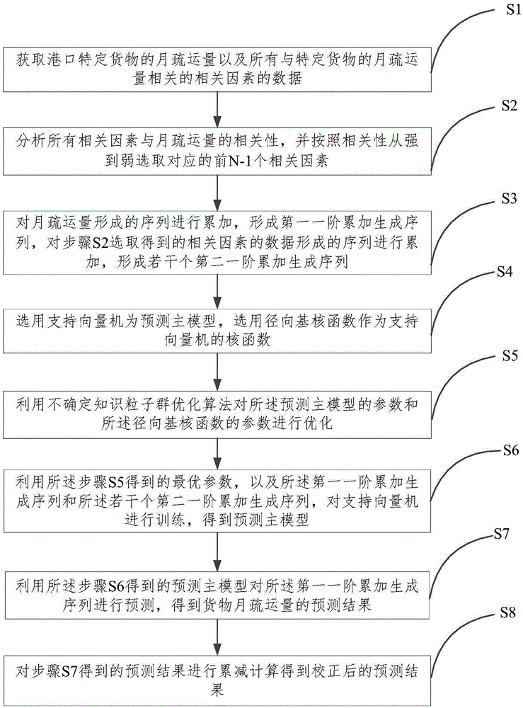 Harbor transportation volume prediction method and system