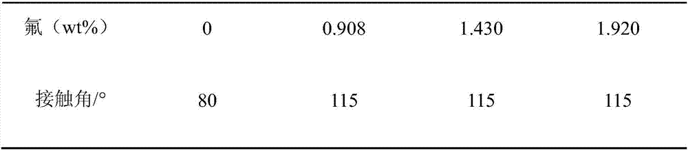 Aqueous fluorinated polyurethane coating material and preparation method therefor