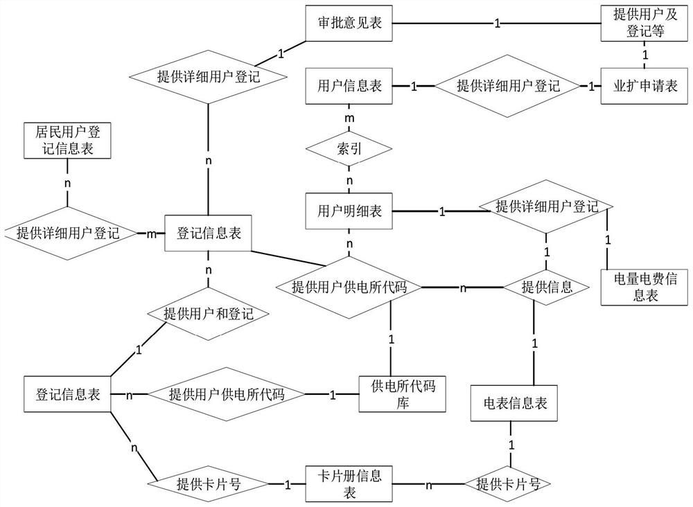 Multi-dimensional power marketing analysis method and system based on operation and maintenance big data