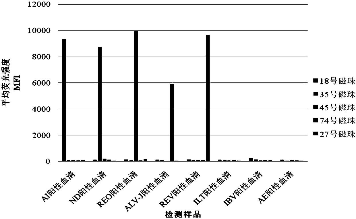 A liquid-phase chip and method for simultaneously detecting antibodies to five poultry vertically transmitted diseases