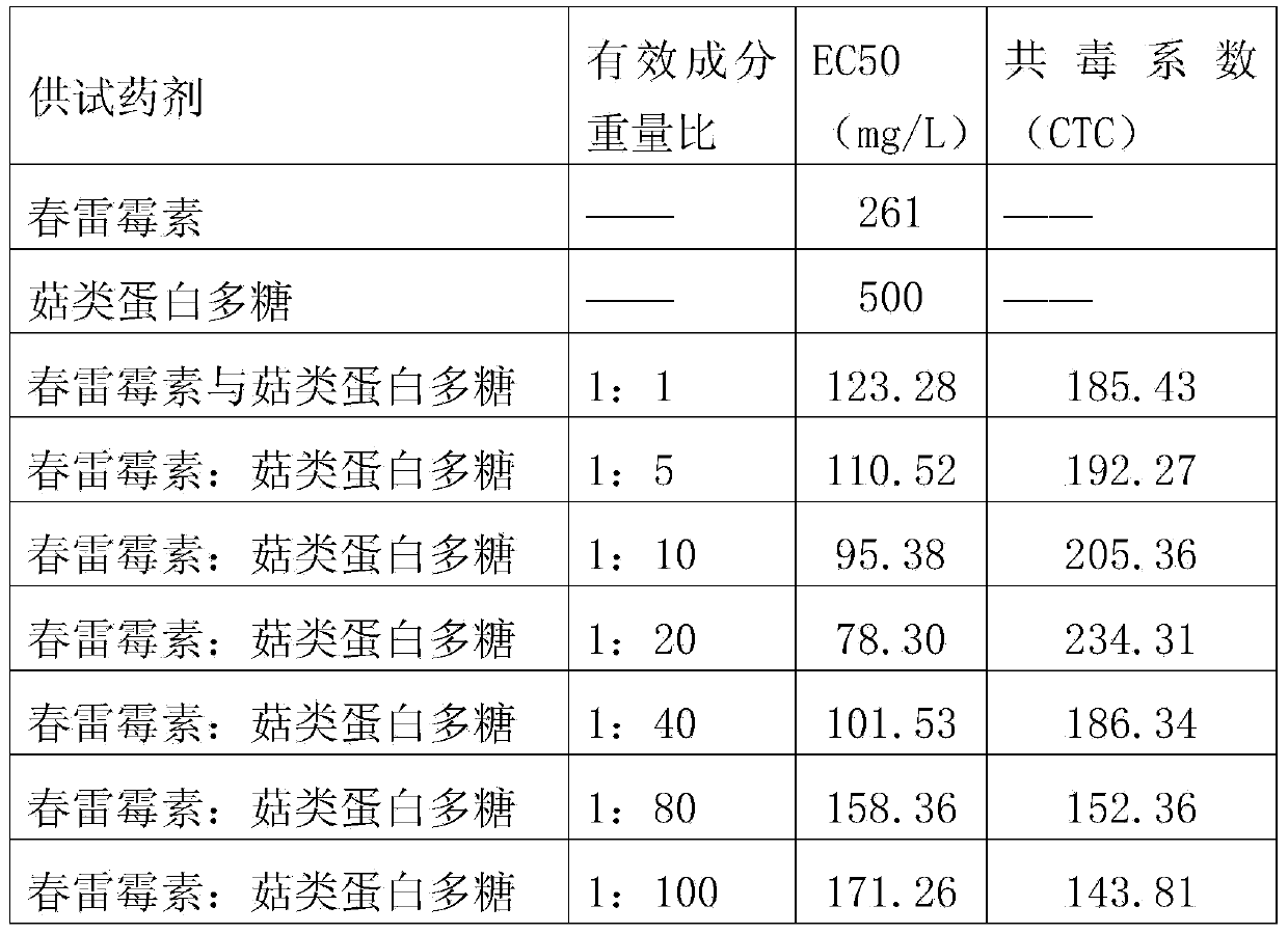 Sterilizing combination containing chunleimeisu and mushroom protein polysaccharide and application thereof