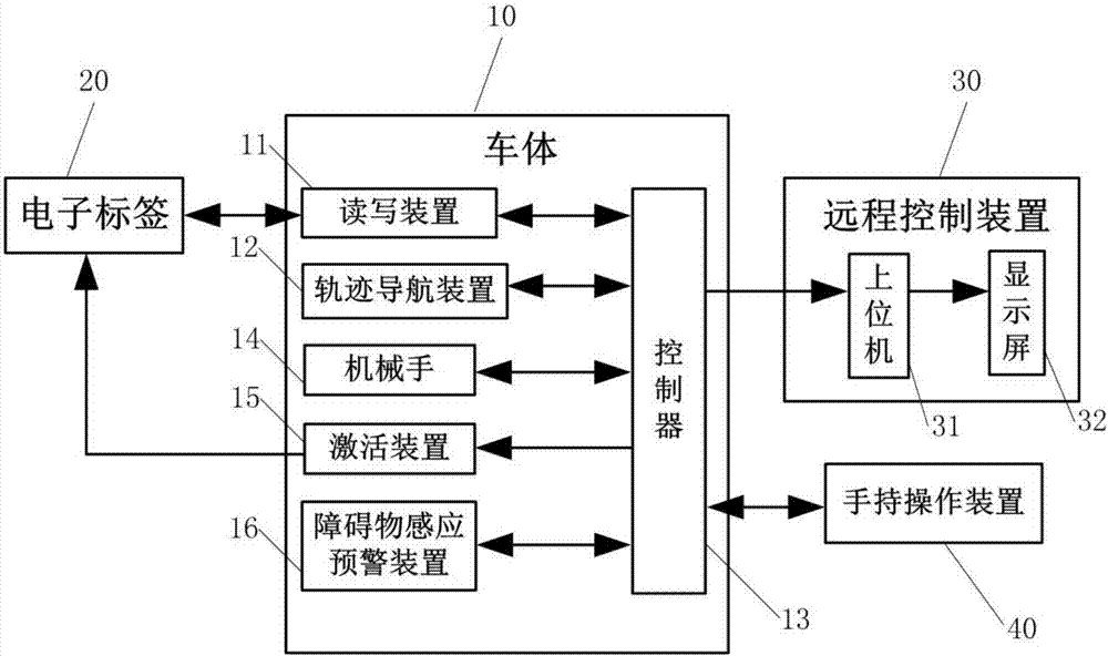 Intelligent carrier control system based on electronic tag