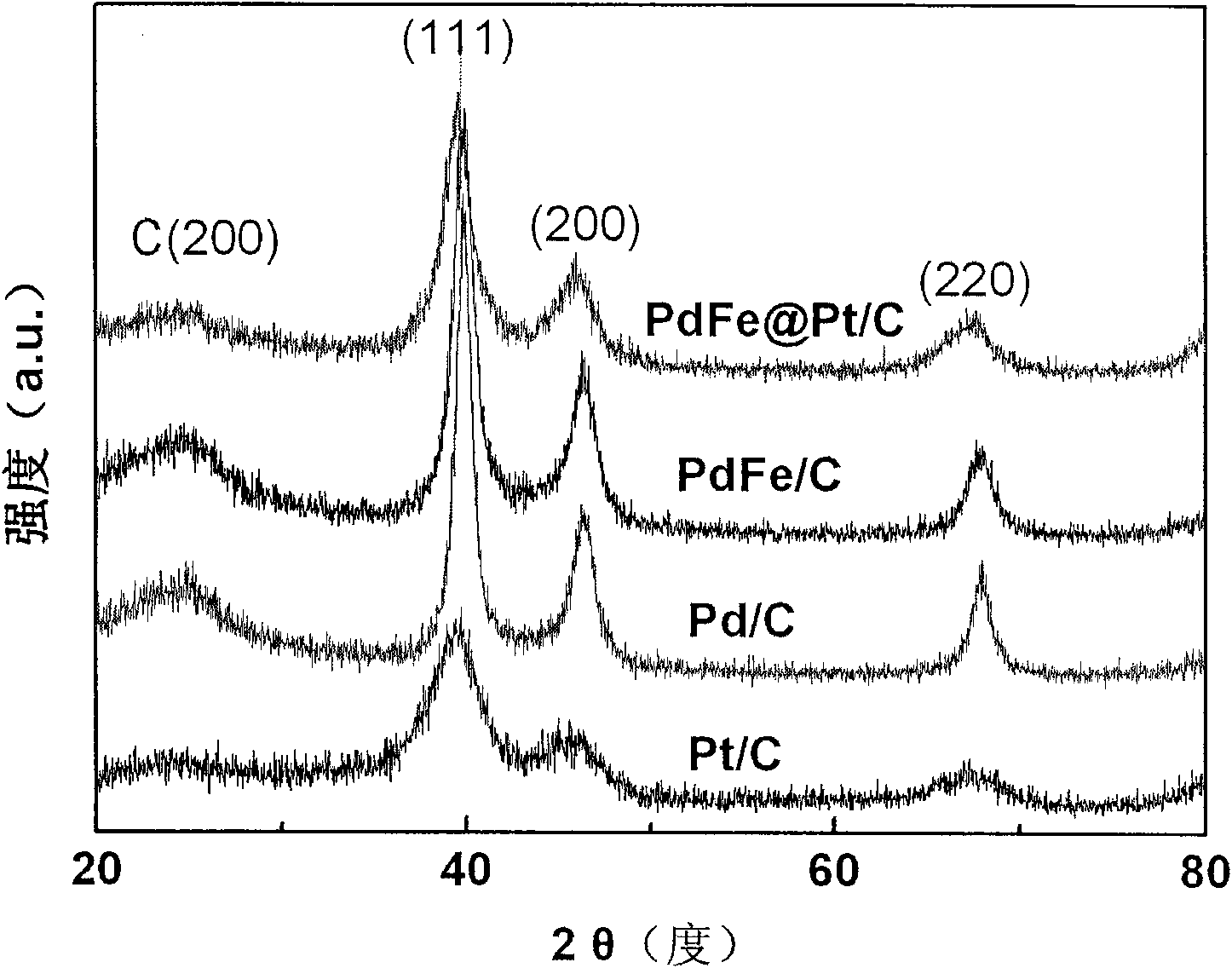 Low-platinum high active core-shell structure catalyst and preparation method thereof