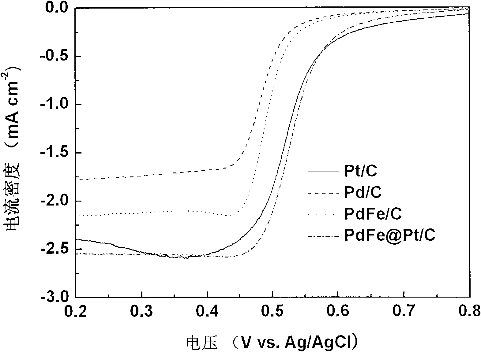 Low-platinum high active core-shell structure catalyst and preparation method thereof