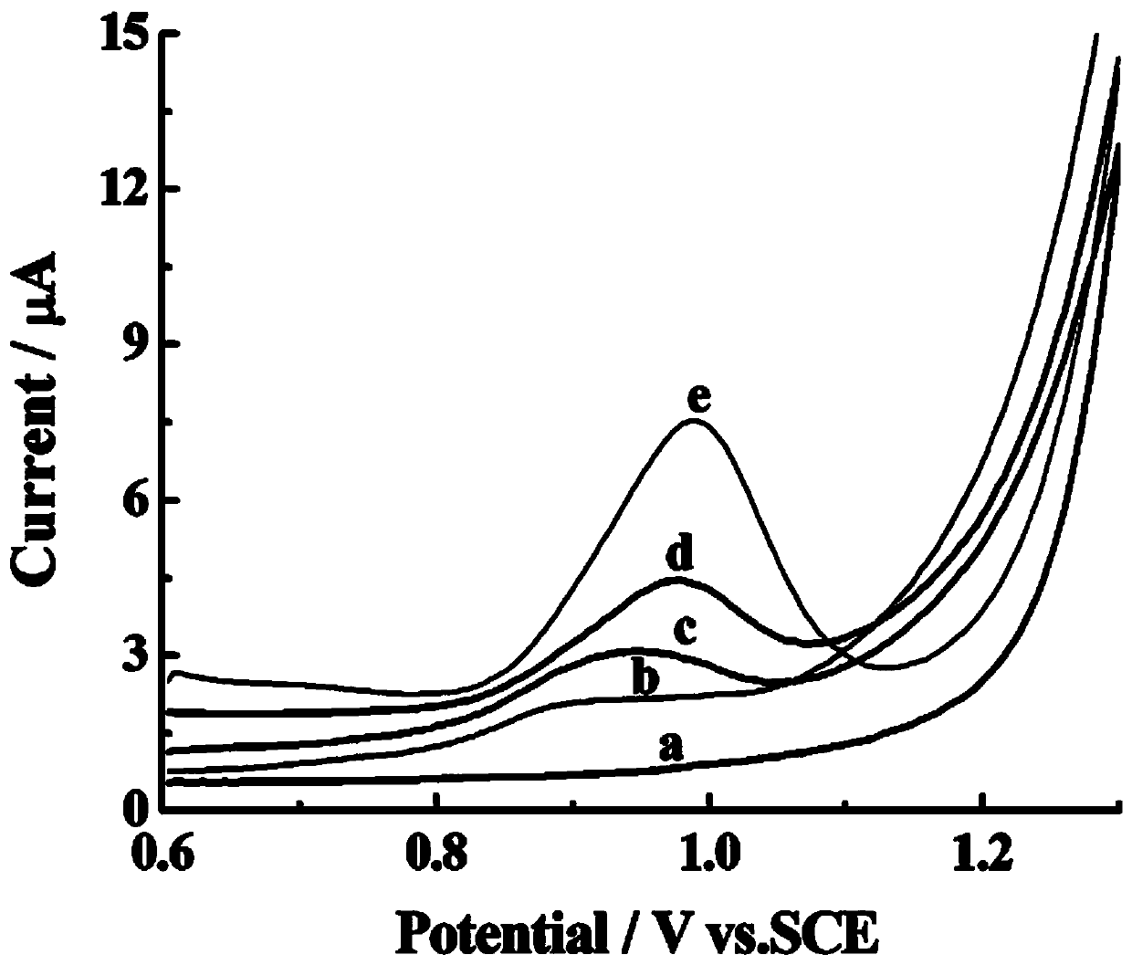 Chemically modified electrode for sensitive detection of sulfaguanidine and preparation method and application thereof