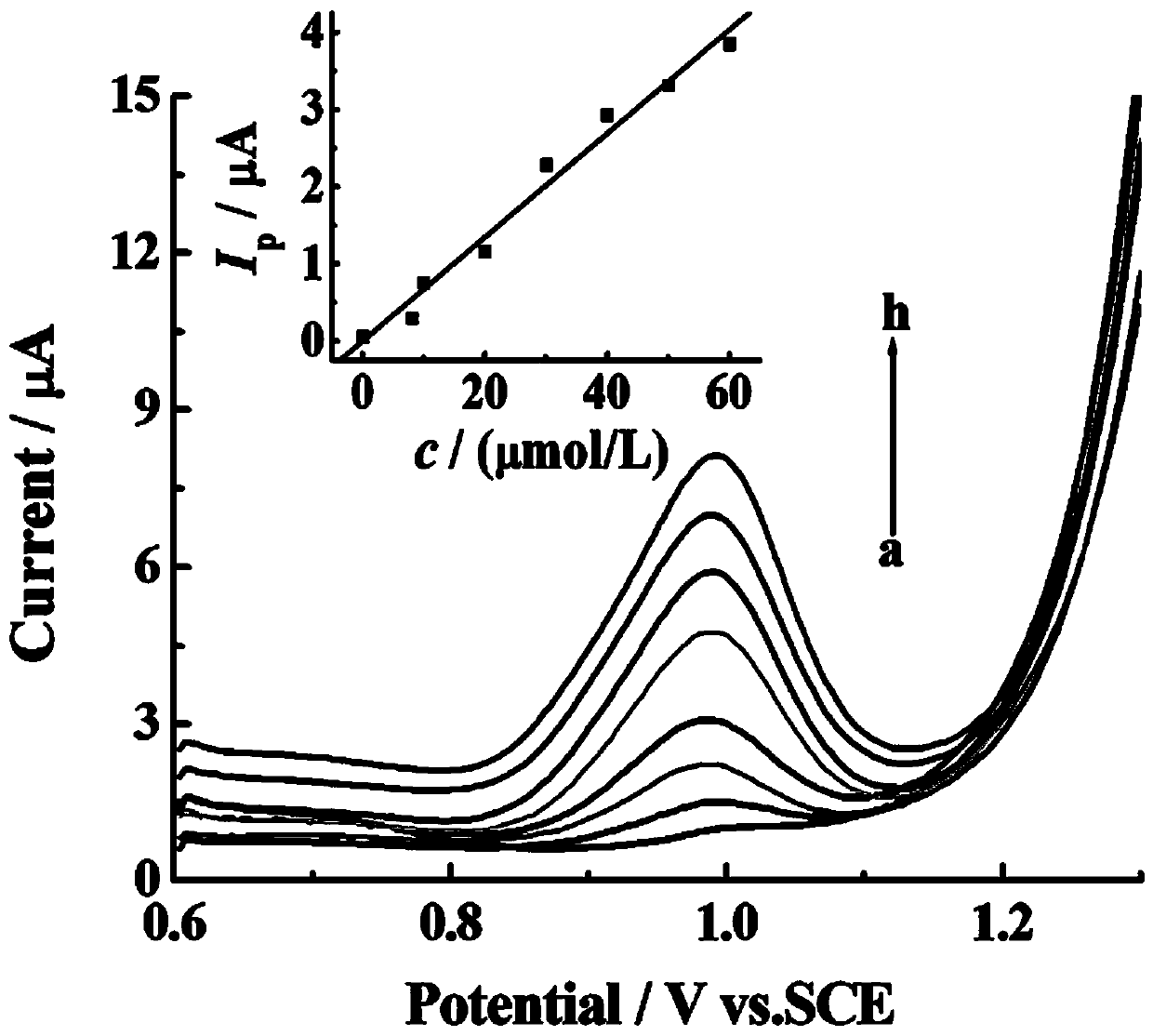 Chemically modified electrode for sensitive detection of sulfaguanidine and preparation method and application thereof