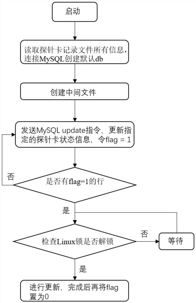 Probe card record file updating module, system and method