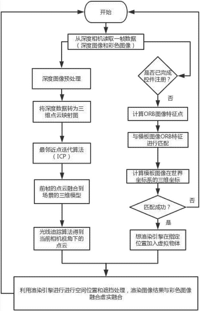 Virtual-reality occlusion handling method based on depth image data flow