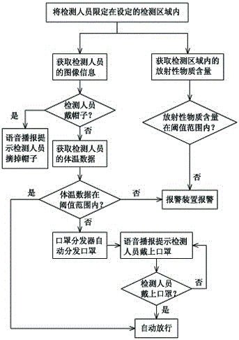 Health quarantine self-service passage method