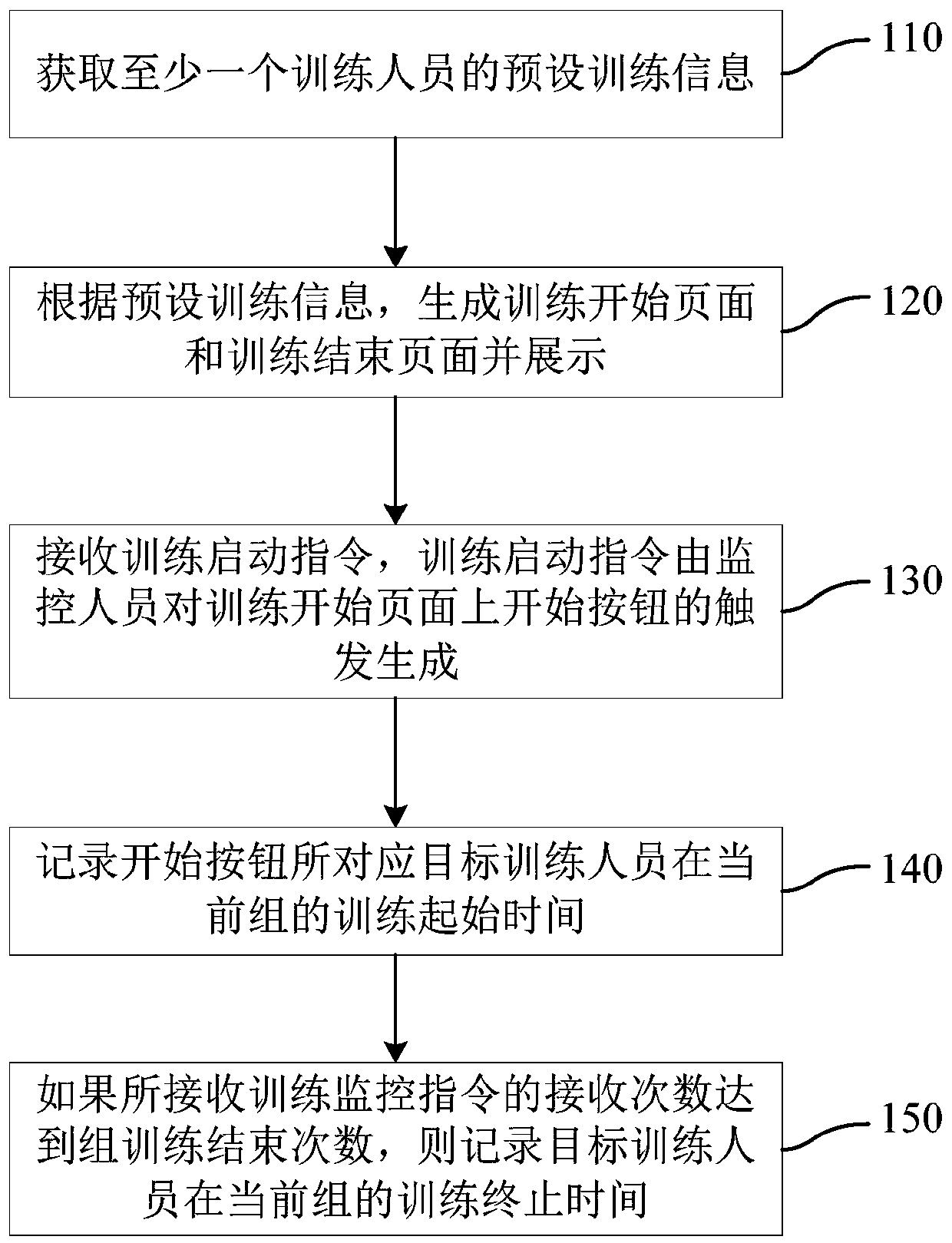 Training management method and device, terminal and storage medium