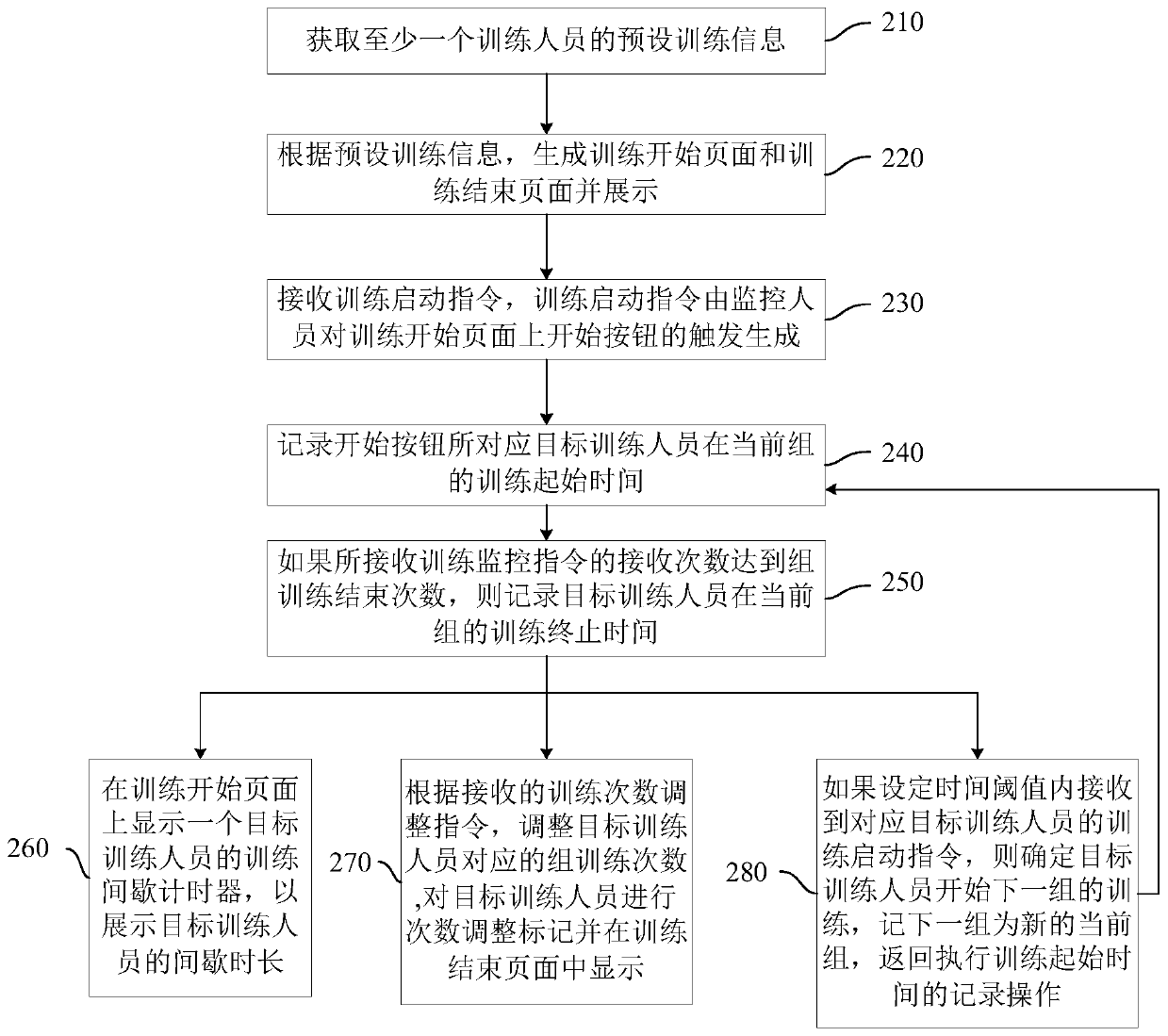 Training management method and device, terminal and storage medium