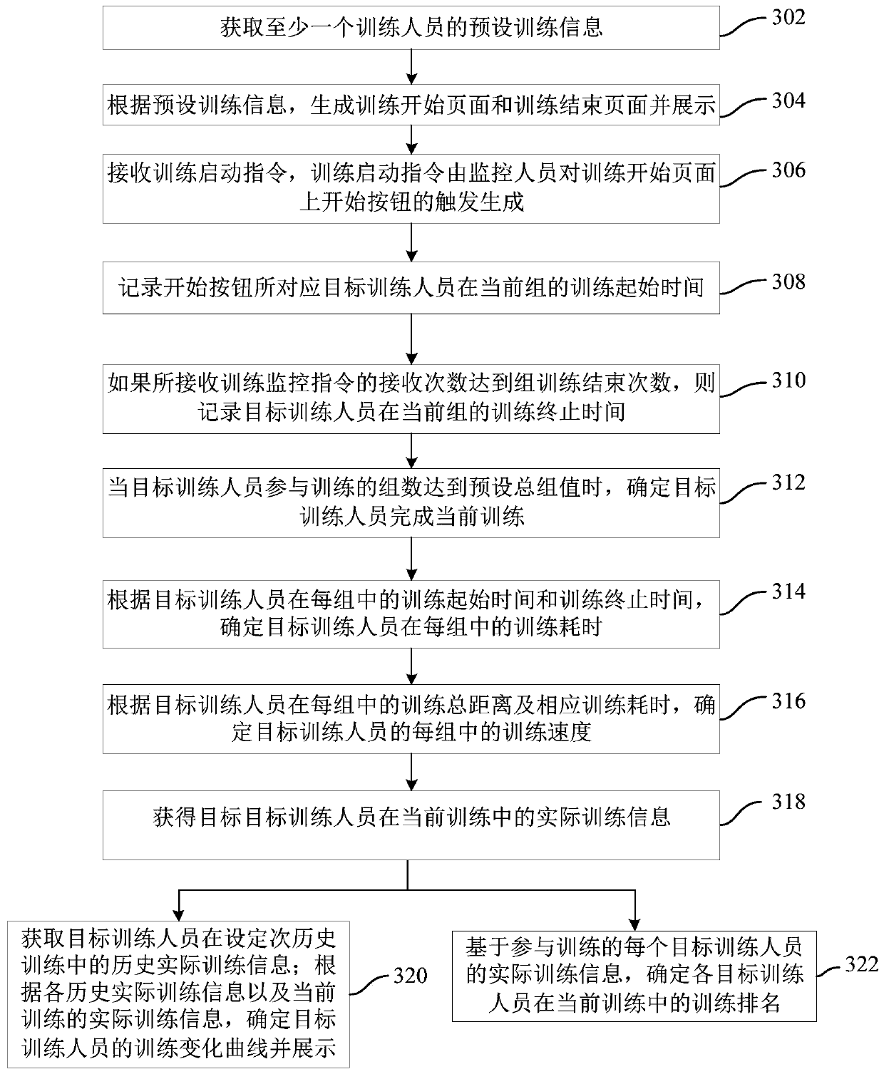 Training management method and device, terminal and storage medium