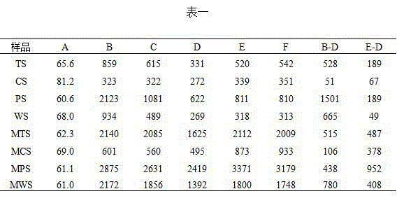 Preparation method of crosslinked-acetylated-octenyl succinic acid ester ternary composite modified starch