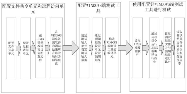 The method of testing the software under test on the linux side based on the testing tool on the windows side