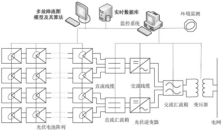 A Fault Diagnosis Method for Photovoltaic Power Plant