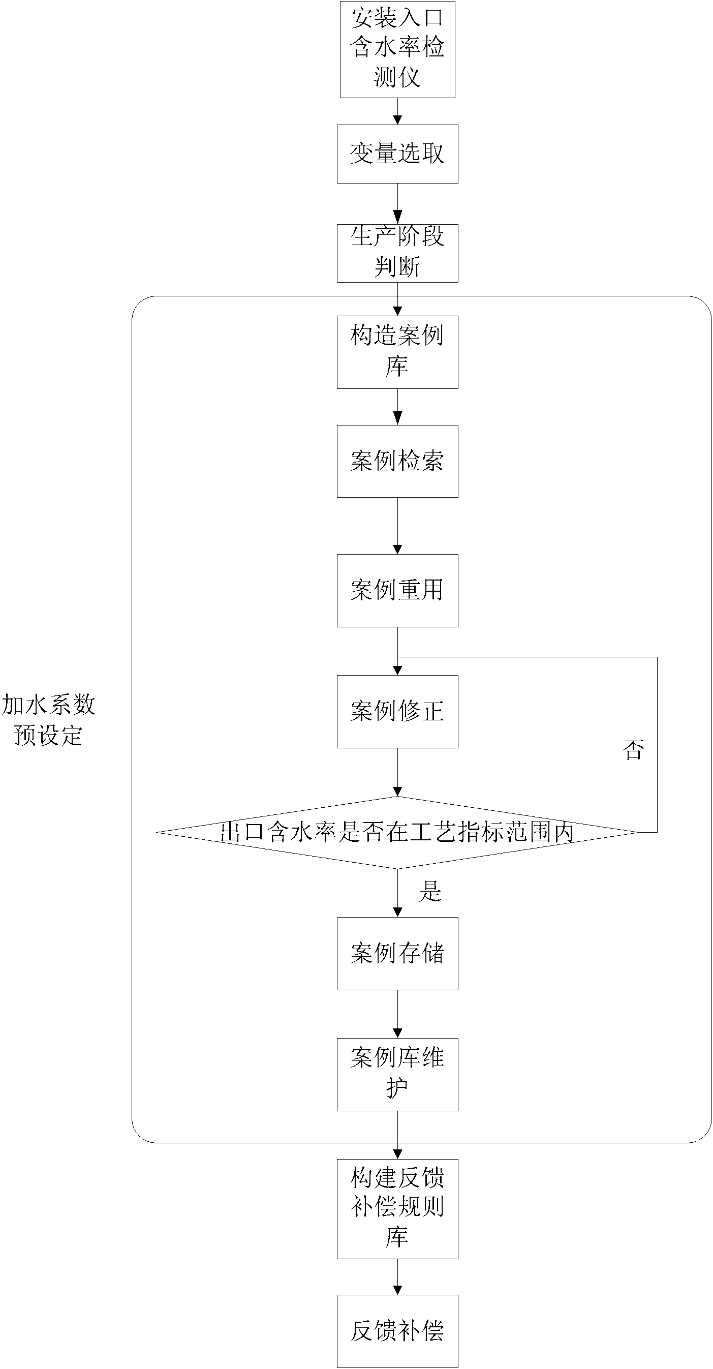 Case reasoning technology-based damping machine intelligent optimized control method