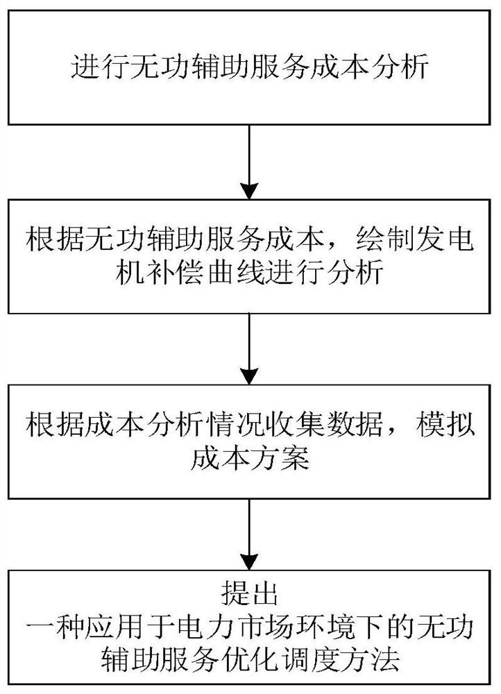 An Optimal Dispatch Method for Reactive Power Auxiliary Services Applied in Power Market Environment