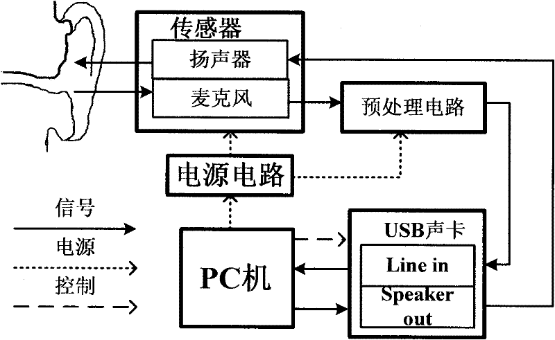 Portable all-purpose otoacoustic emission detecting system