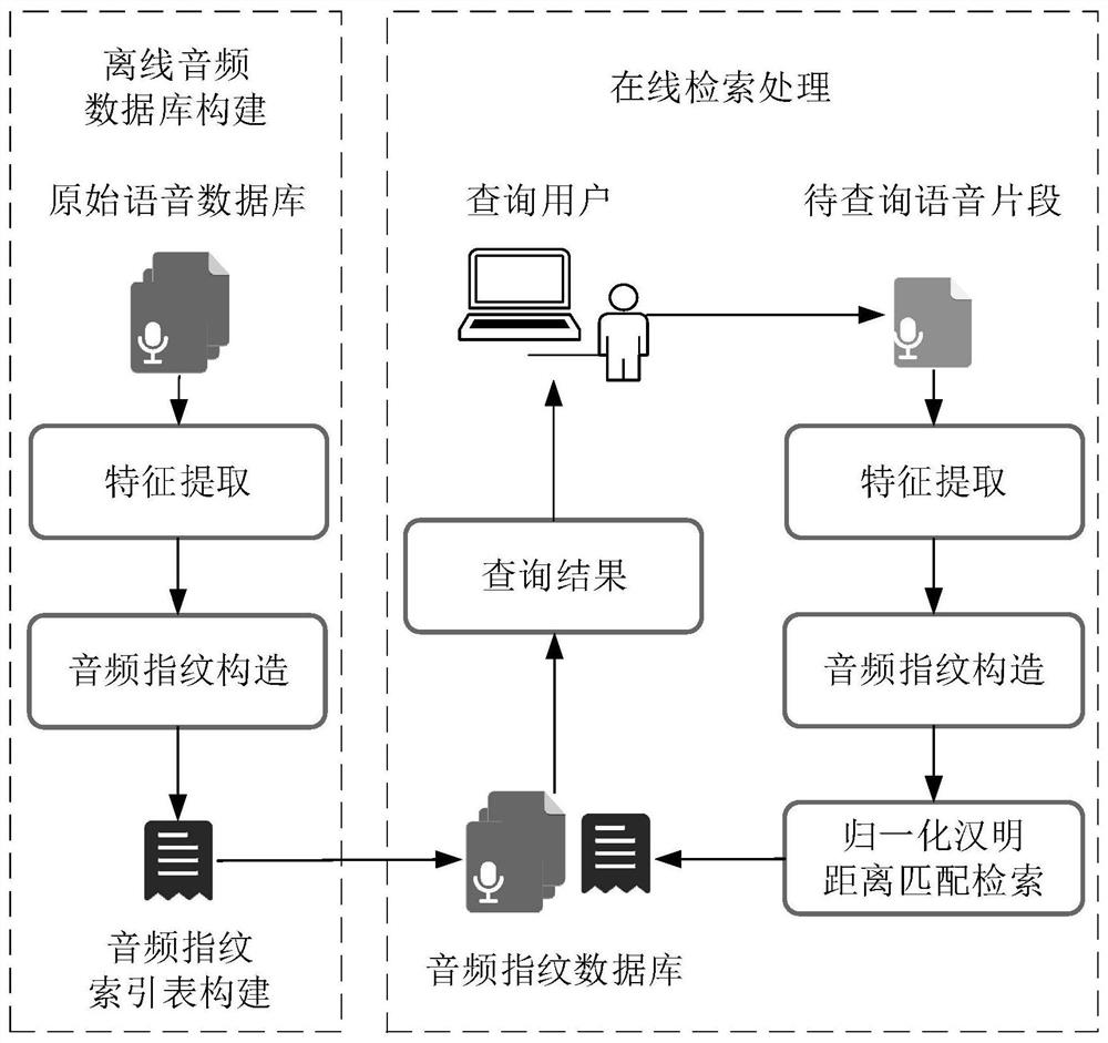 Voice retrieval method and system based on audio fingerprints