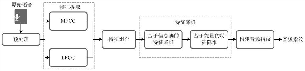 Voice retrieval method and system based on audio fingerprints