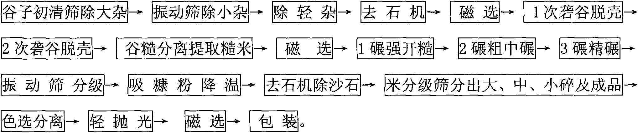 Processing method for wash-free millet