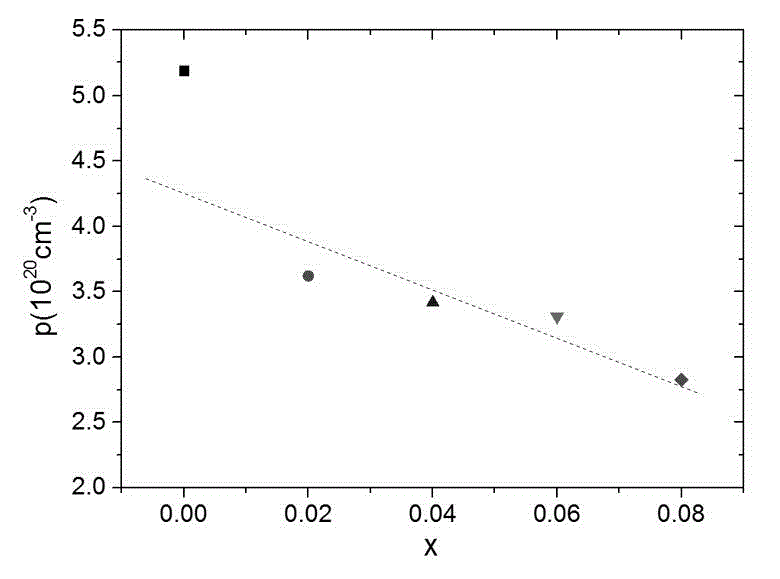 Copper-selenium based high performance thermoelectric material and preparation method of the same