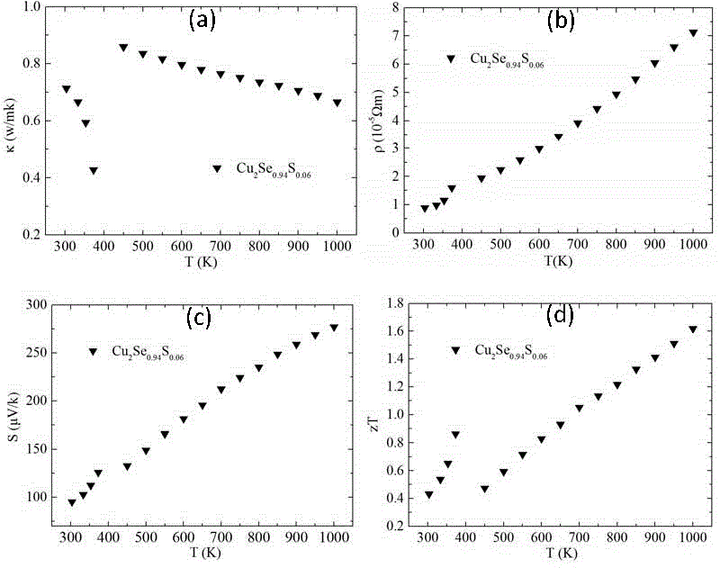 Copper-selenium based high performance thermoelectric material and preparation method of the same