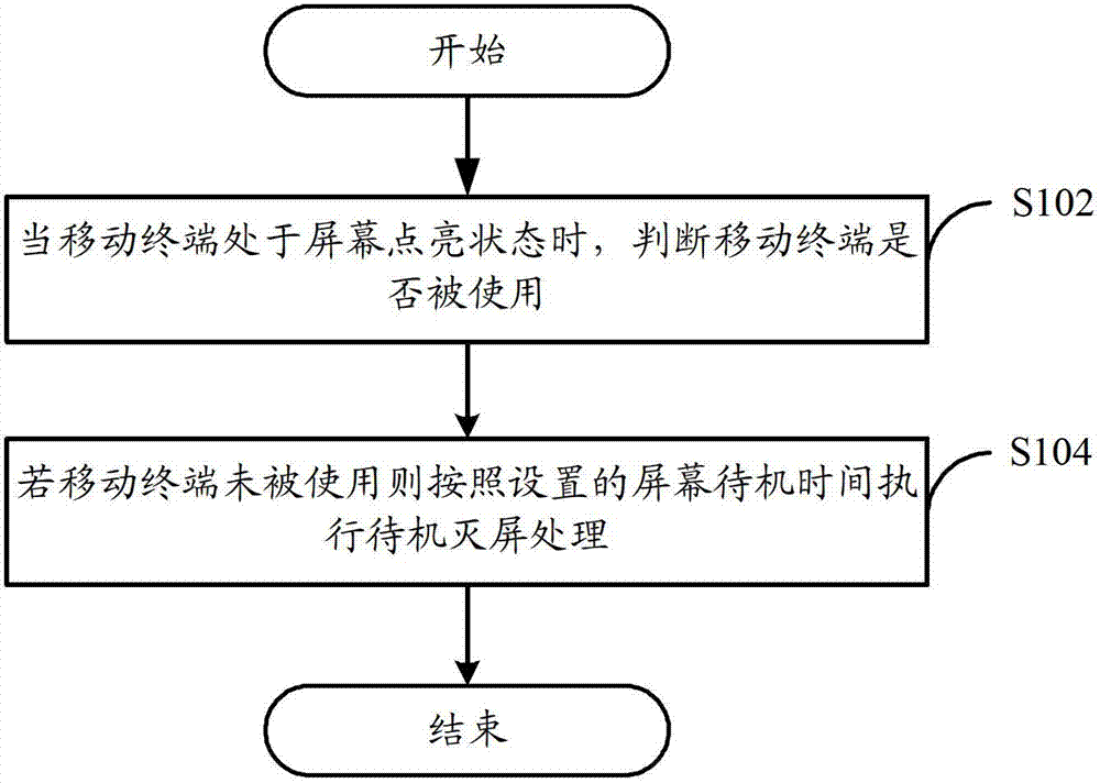 Control method of mobile terminal and mobile terminal screen state