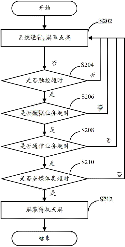 Control method of mobile terminal and mobile terminal screen state